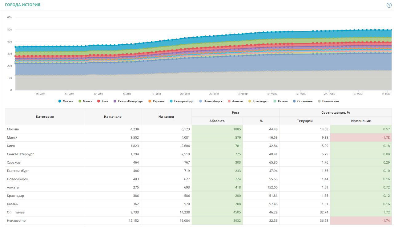 Скриншот интерфейса Livedune: стэковая диаграмма распределения аудитории по городам и таблица с городами, числами на начало/конец и приростом за период.