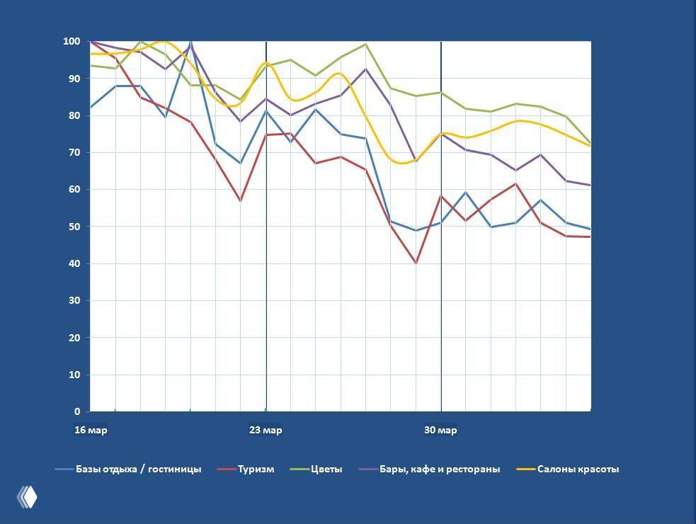 Линейный график изменения числа постов в пяти сферах: гостиницы, туризм, цветы, бары/рестораны и салоны красоты, март.