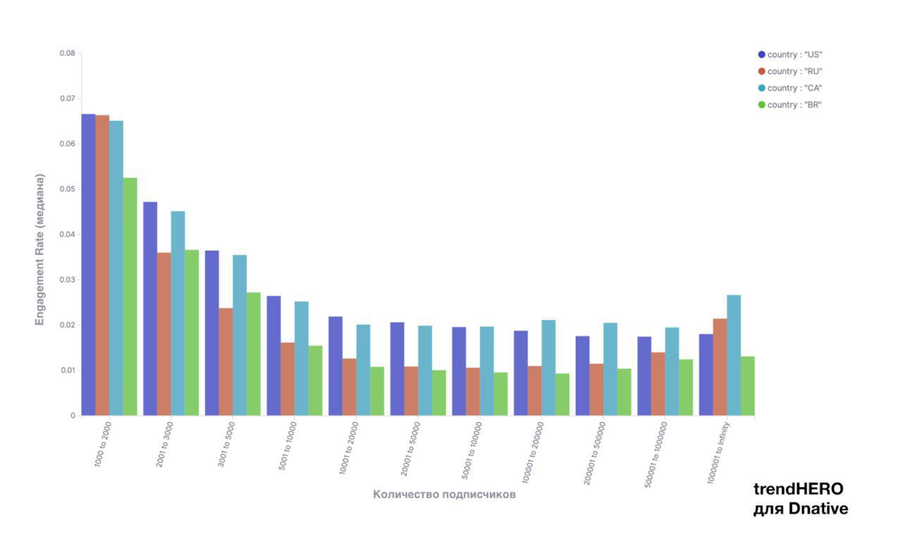 Столбчатая диаграмма медианных ER Post по группам подписчиков в США, России, Канаде и Бразилии; логотип trendHERO.