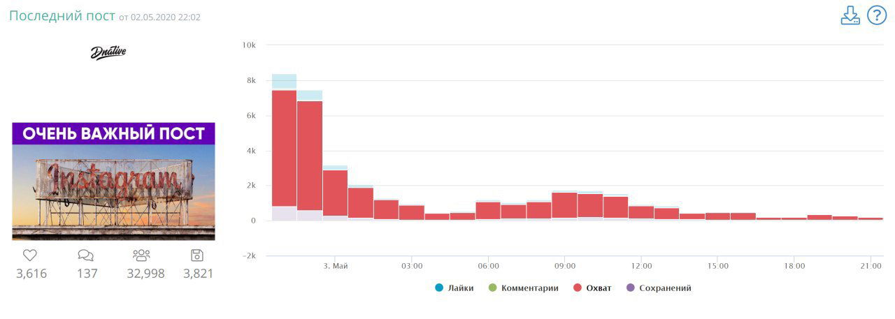 Скриншот Livedune: график прироста охвата постов по часам на столбчатой диаграмме с показателями лайков, комментариев и сохранений.