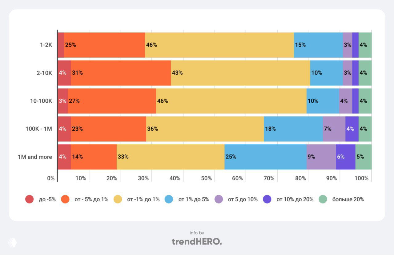 Горизонтальная диаграмма trendHERO, показывающая распределение темпов изменения числа подписчиков по диапазонам размера профиля.