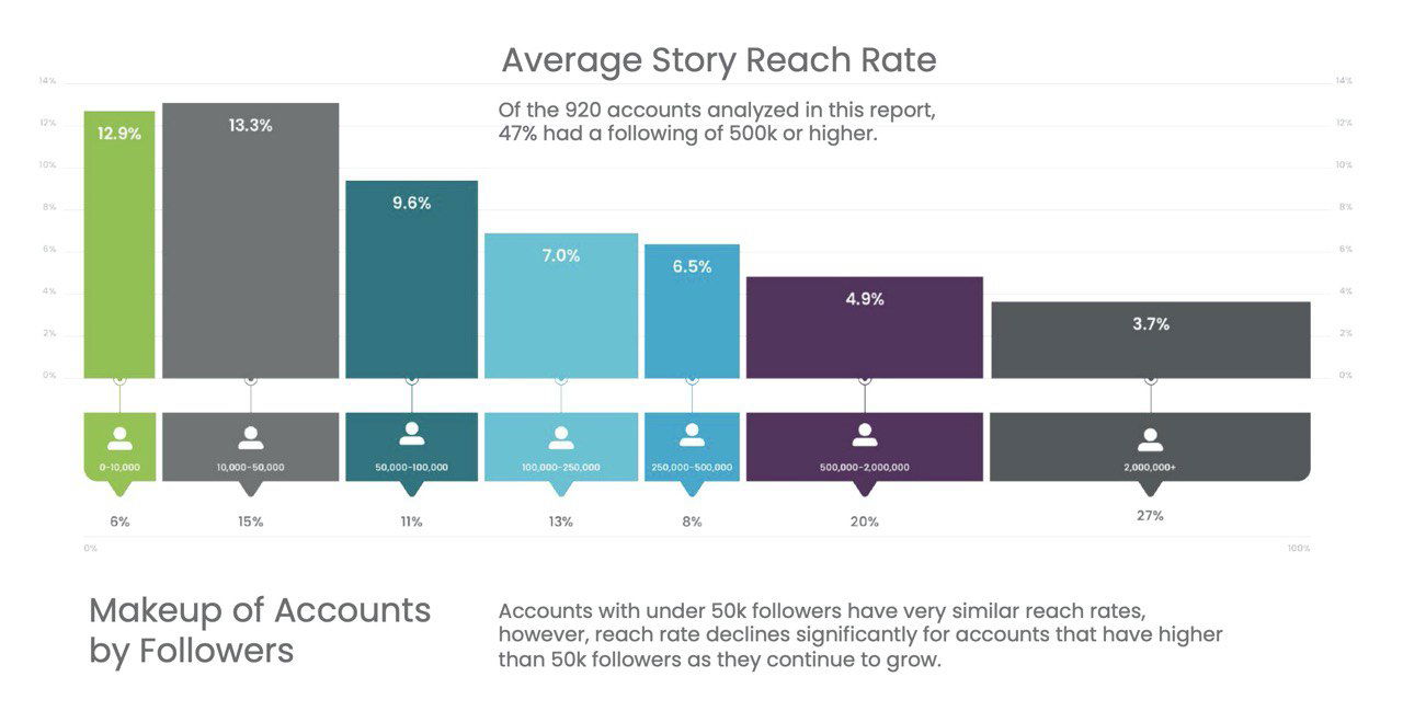 Диаграмма «Average Story Reach Rate», показывающая средний Reach Rate в Instagram Stories по группам подписчиков и заметное снижение охвата у крупных аккаунтов.