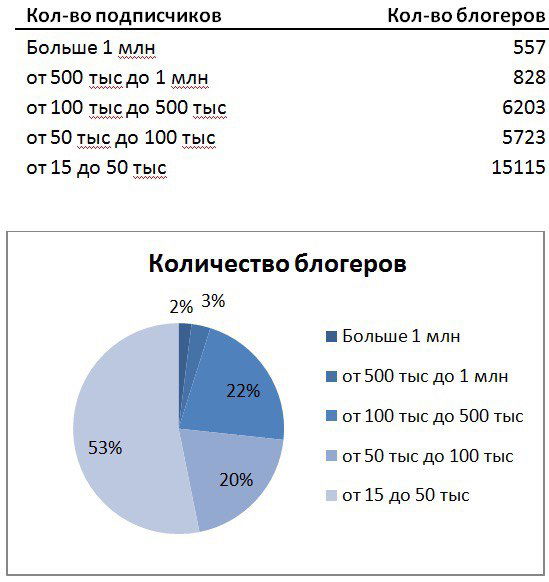 Диаграмма и таблица: распределение инста‑блогеров по числу подписчиков в РФ, данные ADinBlog (2019), показаны доли и абсолютные числа