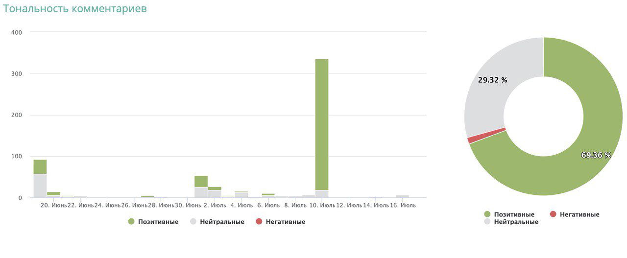 Диаграмма тональности комментариев: столбчатая диаграмма по датам и кольцевая диаграмма с долями позитивных, нейтральных и негативных комментариев.