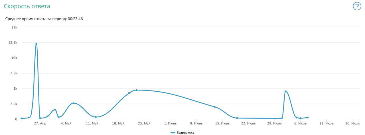 Скриншот графика Livedune с временной линией и отметками, показывающий изменение средней скорости ответа на комментарии в Instagram по дням за выбранный период.