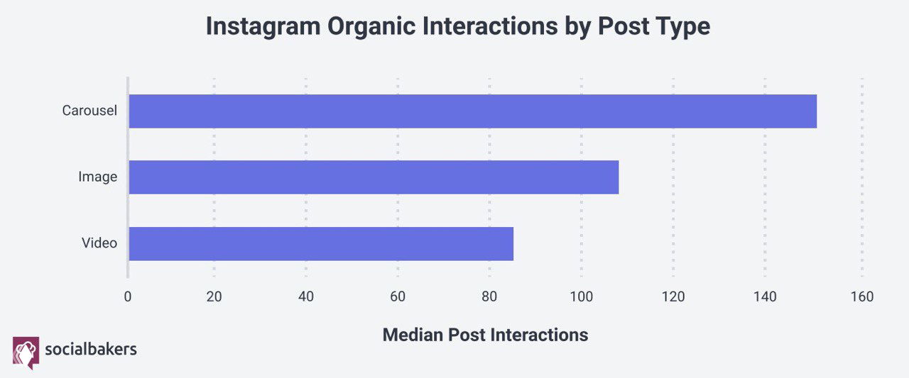 Столбчатая диаграмма медианных взаимодействий в Instagram по типам постов: карусели выше, изображения средние, видео ниже; логотип Socialbakers.