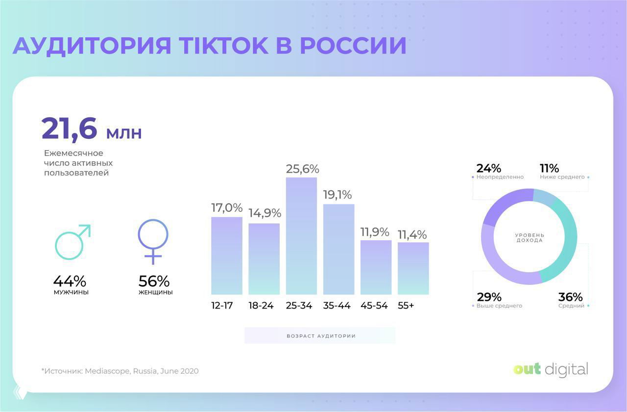 Слайд: аудитория TikTok в России, июнь 2020 — 21,6 млн MAU; диаграммы по возрасту, долям женщин и уровню дохода.