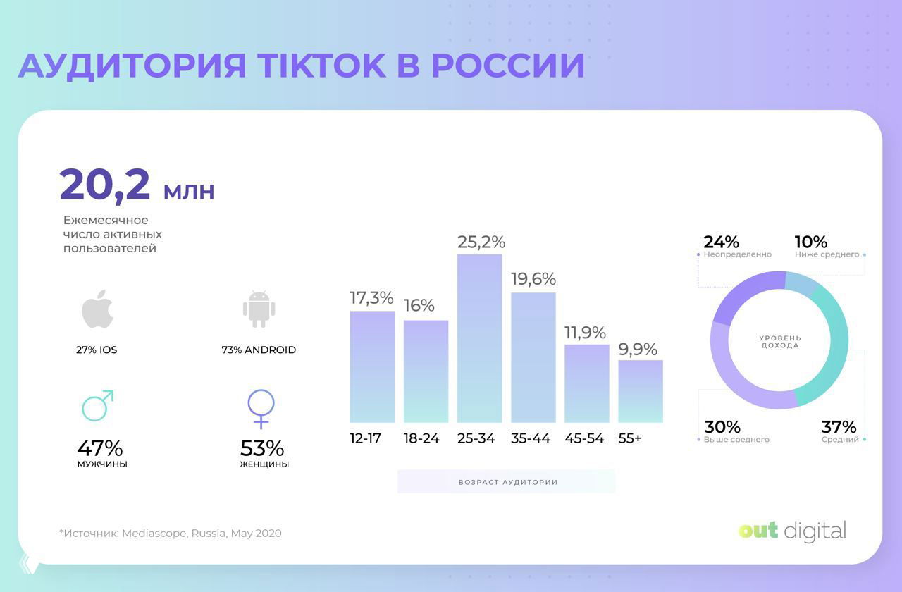 Слайд: аудитория TikTok в России, май 2020 — 20,2 млн MAU; диаграммы по возрасту, долям мужчин/женщин и уровню дохода.