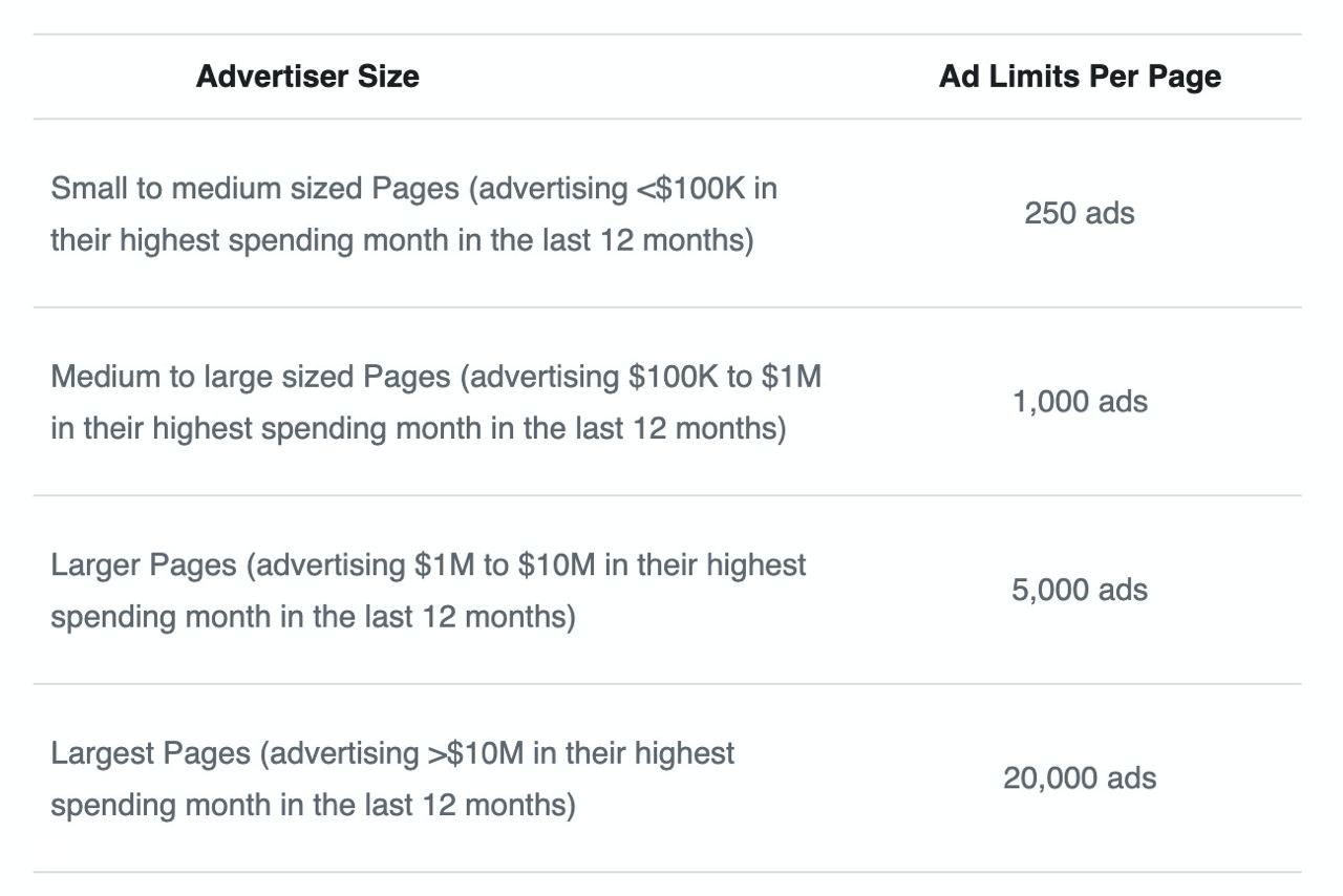 Изображение таблицы Facebook с лимитами числа одновременно активных рекламных объявлений для страниц по уровню расходов.
