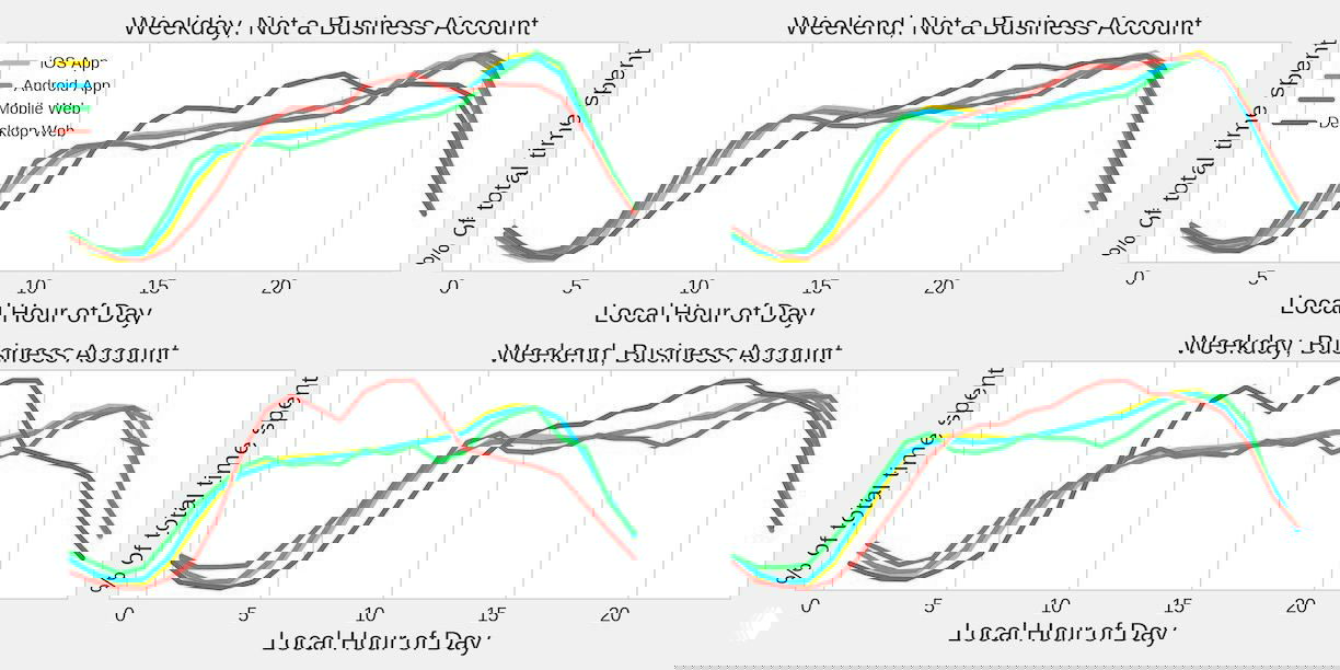 Графики использования Instagram по часам суток для интерфейсов iOS, Android, Mobile Web и Desktop, по типам аккаунтов.