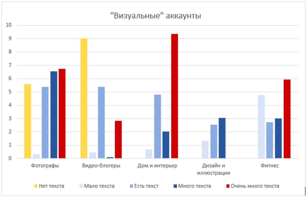 График сравнения текстовых категорий в «визуальных» аккаунтах: фотографы, видео-блогеры, дом и интерьер, дизайн и фитнес — распределение по объёму текста