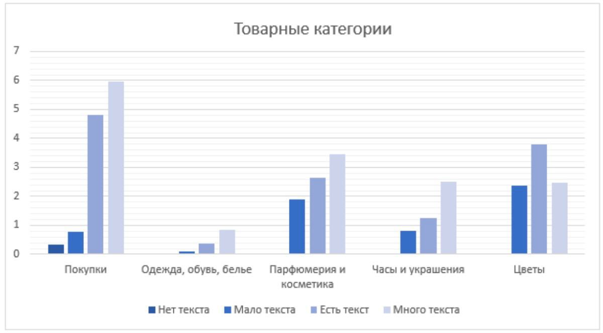 Столбчатая диаграмма для товарных категорий: покупки, одежда, парфюмерия, часы, цветы — зависимость объёма текста от категории товара