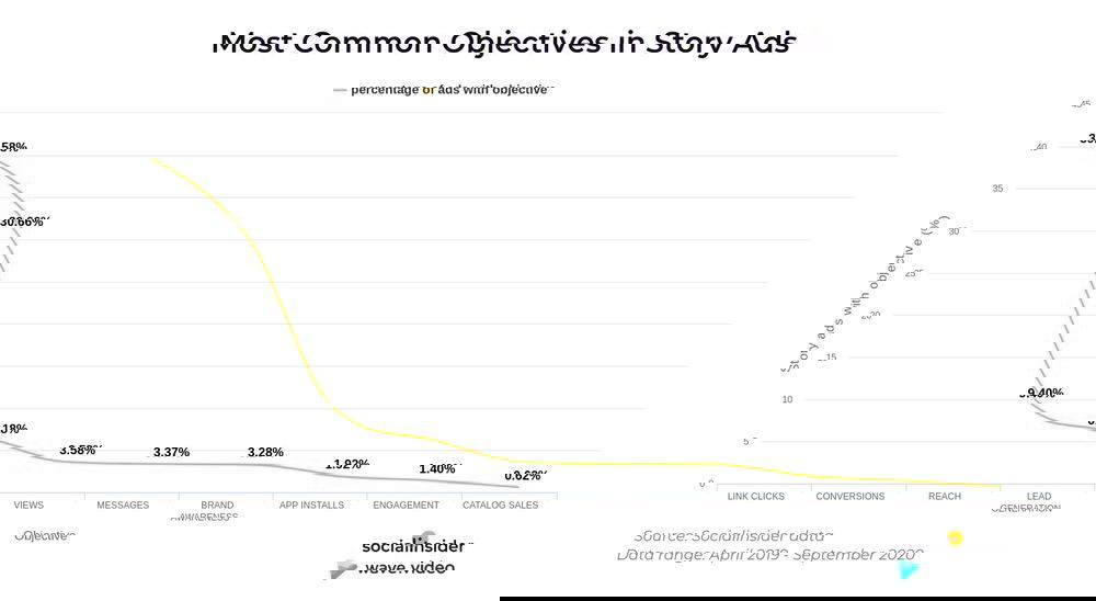 Линейный график с заголовком Most Common Objectives in Story Ads, показывающий доли целей рекламных Stories: около 39,6% трафик, 30,6% конверсии и др.