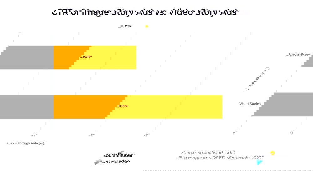 Гистограмма сравнения CTR: CTR видео-Stories около 0,59%, CTR image-Stories около 0,29%, визуальное преимущество видео по кликабельности.