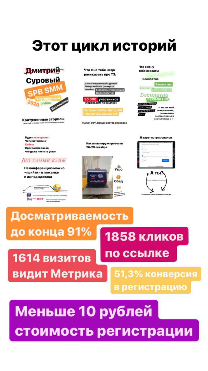 Коллаж сторис и статистики: скриншоты с метриками досмотра, кликов по ссылке, визитов и стоимостью регистрации