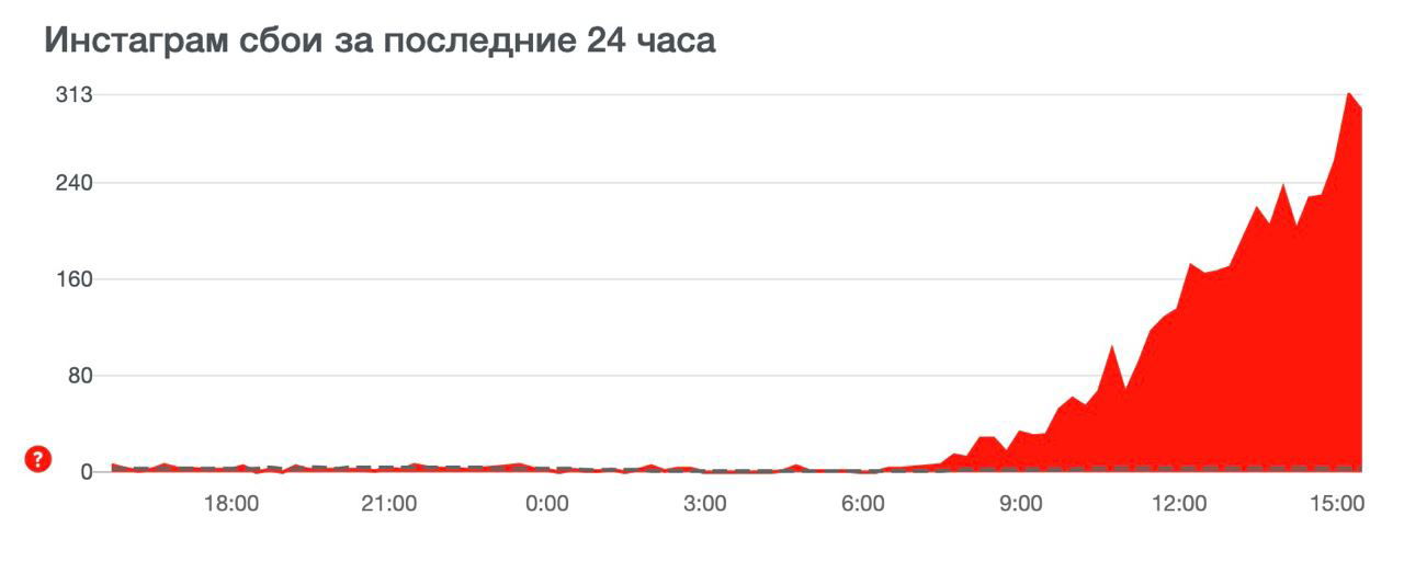 График резкого роста сообщений о сбоях Instagram за 24 часа, показывающий внезапный всплеск ошибок и недоступности веб‑версии сервиса.