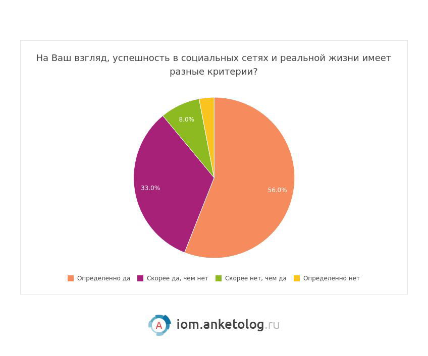 Круговая диаграмма опроса Anketolog: мнения респондентов о различии критериев успеха в социальных сетях и в реальной жизни.