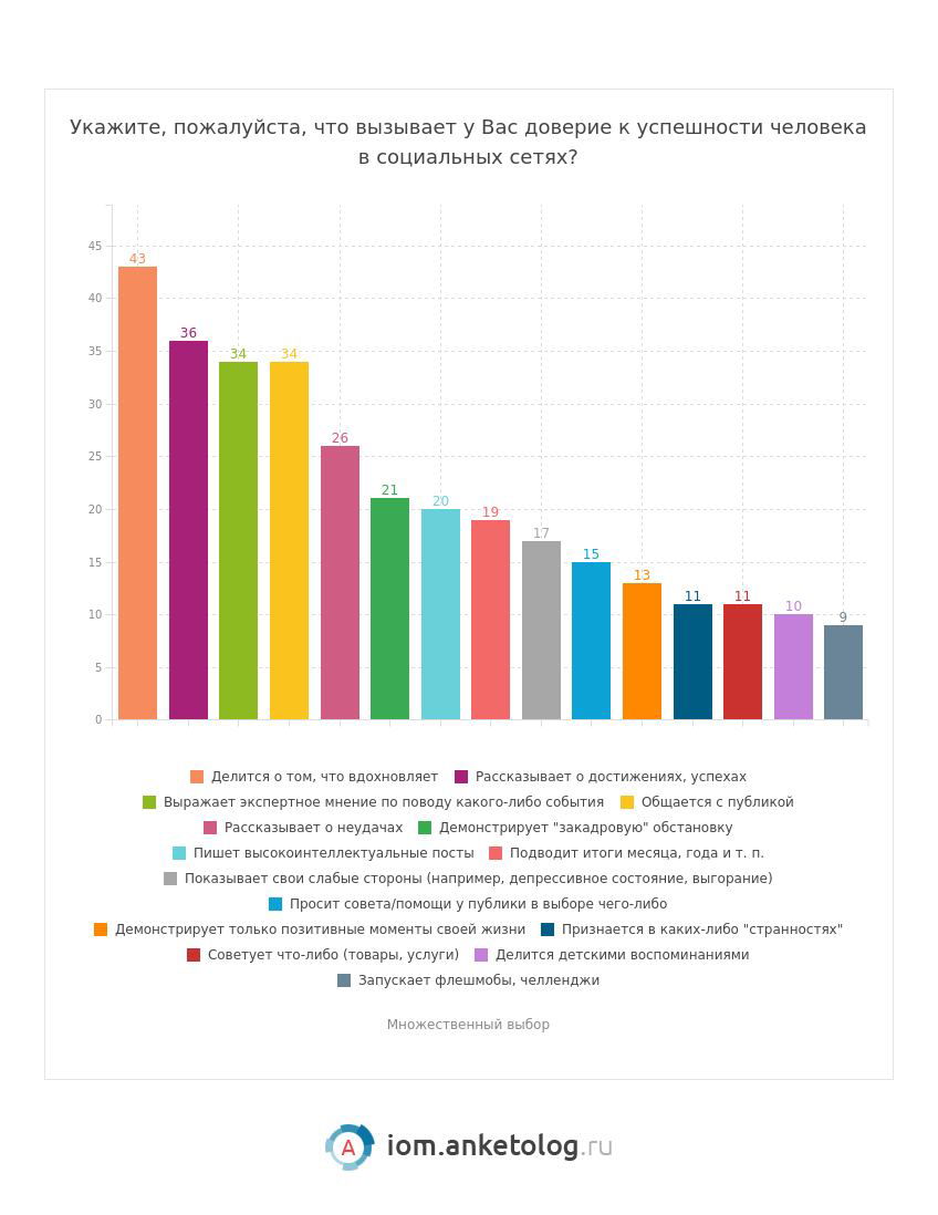 Столбчатая диаграмма: факторы, которые вызывают доверие к успешности человека в социальных сетях — подробности опроса Anketolog.