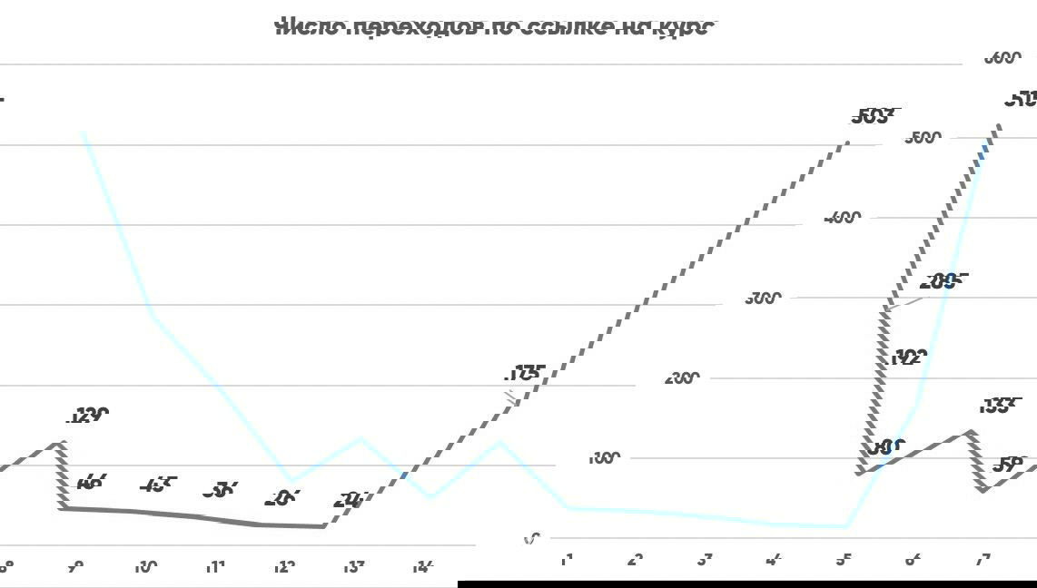 График числа переходов по ссылке на курс по номеру Истории: линия с цифрами, пик на 1-й и 14-й, заметный «хвост» между ними.