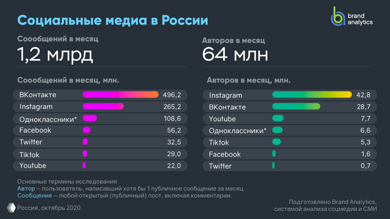 Инфографика Brand Analytics: сравнение числа сообщений и активных авторов в российских соцсетях за октябрь 2020 года — диаграммы по платформам и числовые показатели.
