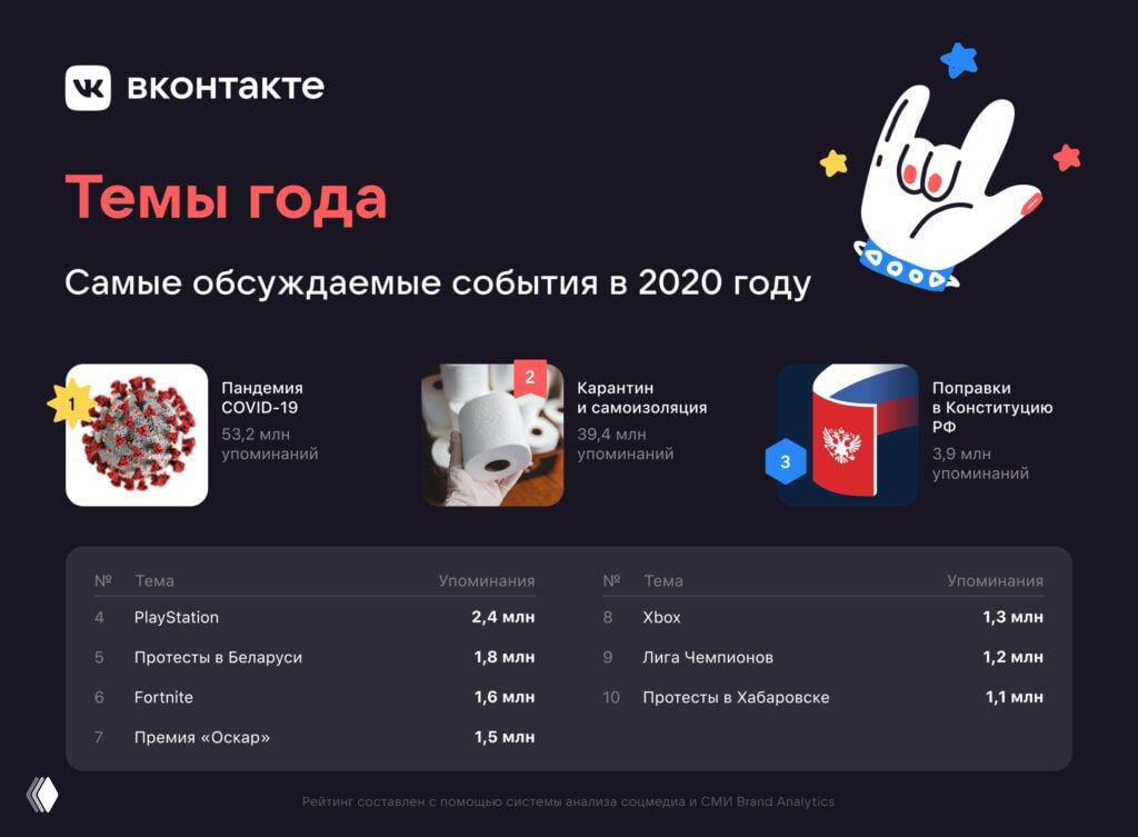 Инфографика «Темы года» ВКонтакте (2020): визуализация самых обсуждаемых событий — пандемия COVID-19, самоизоляция, поправки и другие топ-темы.