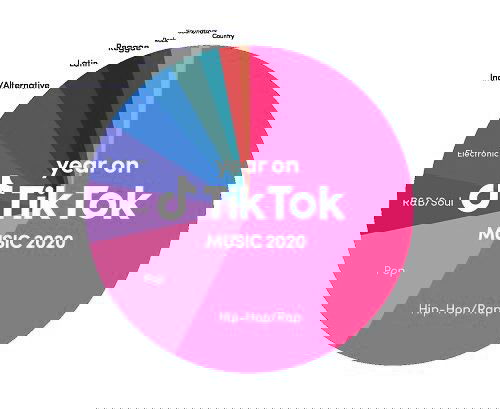 Инфографика «Year on TikTok Music 2020»: круговая диаграмма жанров с выделенной долей hip‑hop/rap и pop в музыкальных трендах.