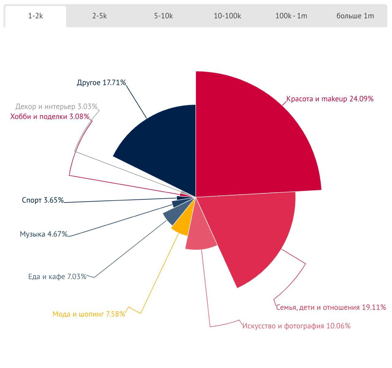 Круговая диаграмма из анализа trendHero: распределение тематик Instagram‑блогов по диапазонам подписчиков; видно доминирование «красота» и заметную долю «другое».