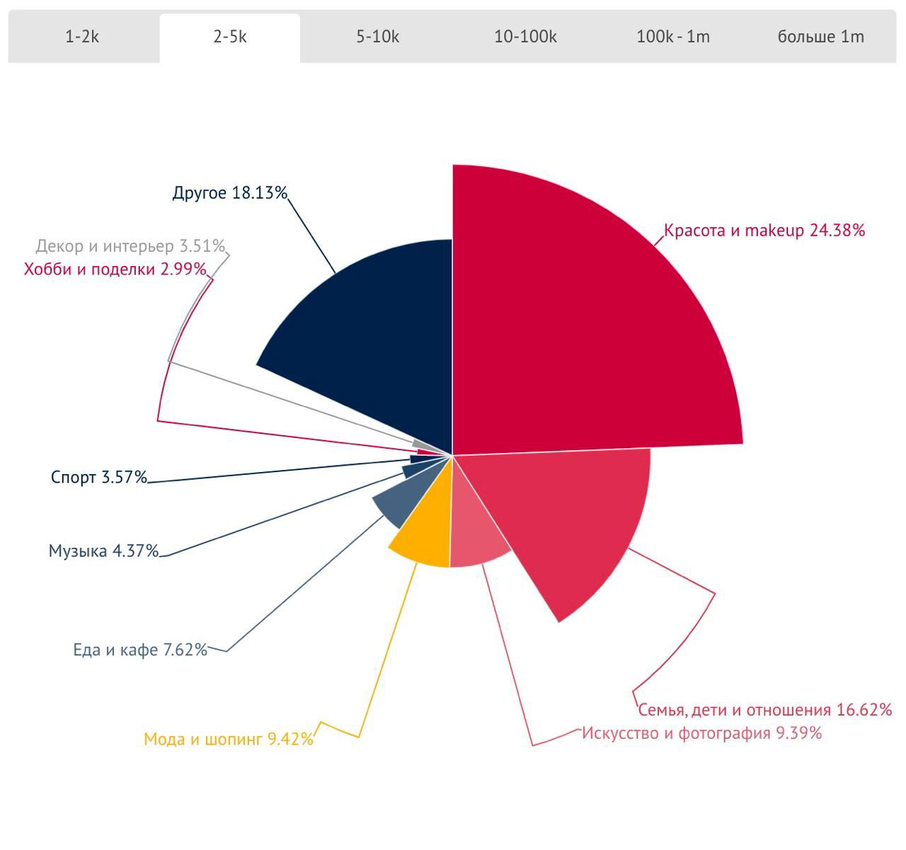 Круговая диаграмма trendHero для диапазона подписчиков 2–5k: видно сильный вклад темы «красота», рядом отмечены «мода», «еда и кафе» и «семья».