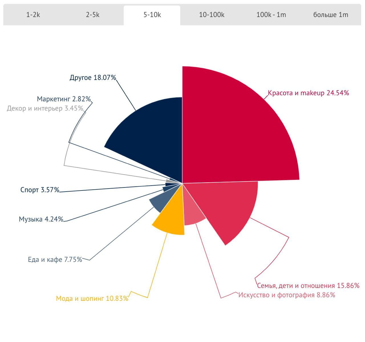 Круговая диаграмма trendHero для диапазона 5–10k: распределение тематик блогов с высокой долей «красота» и ростом «мода и шопинг».