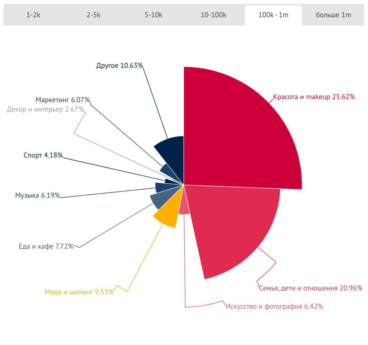 Круговая диаграмма trendHero для диапазона 100k–1m: «красота» и «семья» занимают значительную часть диаграммы, прочие категории — меньшие секторы.