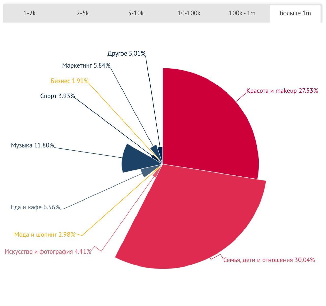 Круговая диаграмма trendHero для блогеров больше 1m: рост доли «семья, дети и отношения» и сильная позиция «красота и makeup» среди миллионников.