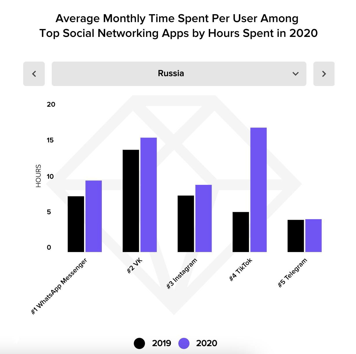 Гистограмма сравнения среднемесячного времени использования соцсетей в России (2019 vs 2020), где TikTok заметно вырос и стал лидером с 17,4 часами в месяц.