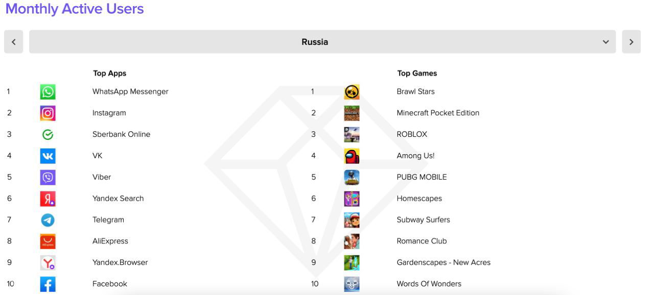 Скриншот таблицы Monthly Active Users по России: в топе WhatsApp, Instagram, Сбербанк Онлайн, VK, Viber, Yandex Search, Telegram и другие приложения.