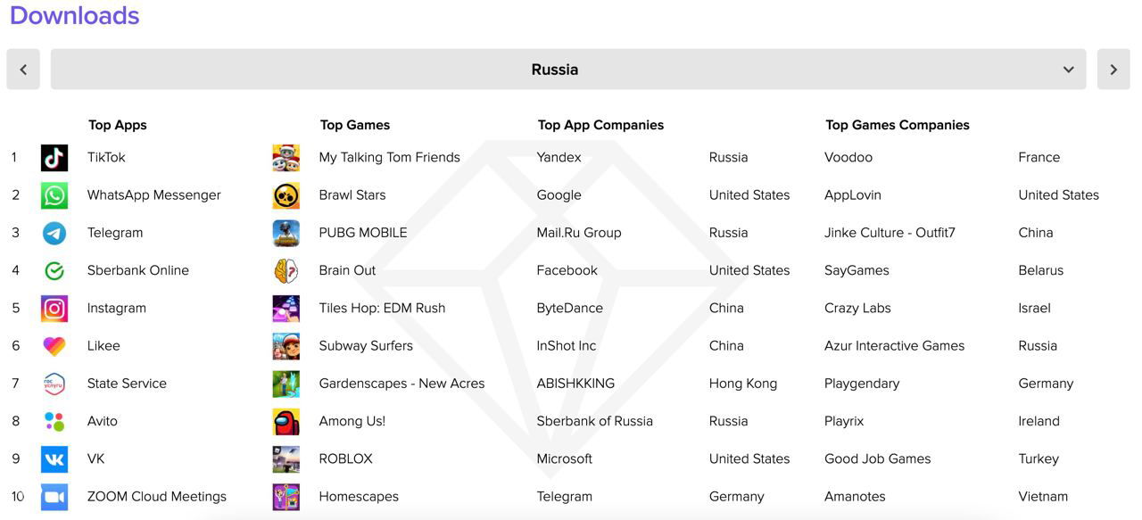 Таблица загрузок в России по App Annie: TikTok занимает первое место по загрузкам, рядом указаны топ игр и компании-разработчики.