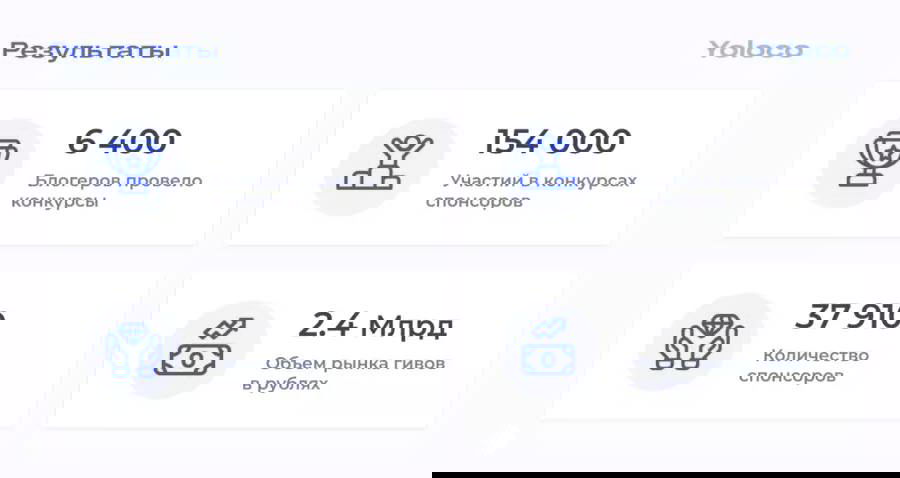 Инфографика исследования Yoloco: ключевые показатели рынка гивов — 6 400 блогеров, 154 000 участий, 37 910 спонсоров и объём 2,4 млрд рублей.