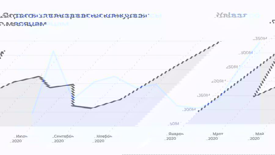 Линейный график расходов спонсоров на конкурсы по месяцам в 2020 году (январь—ноябрь) из исследования Yoloco с видимым ростом трат в конце года.