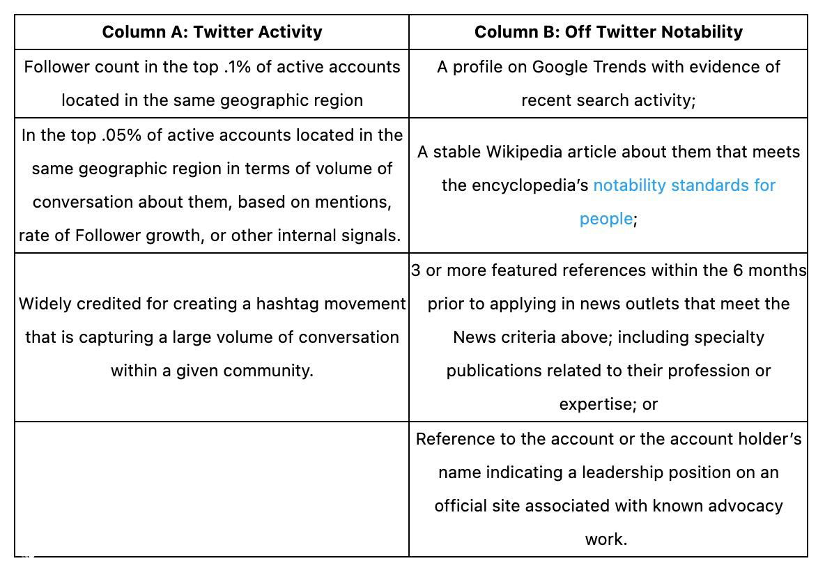 Скриншот таблицы из справки Twitter с критериями верификации: видна структура столбцов A и B, перечень условий и формат таблицы для заявок.