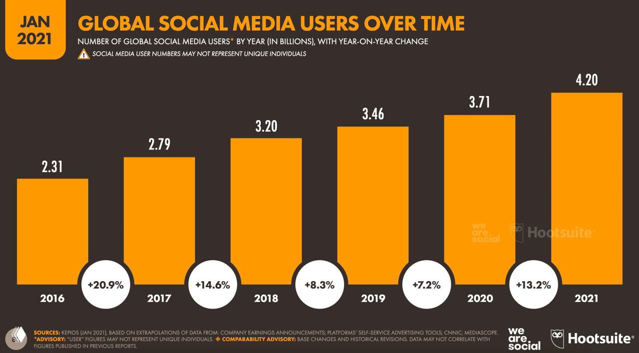 Инфографика: количество глобальных пользователей соцсетей по годам (2016–2021), столбцы 2.31–4.20 млрд и обозначены годовые проценты роста.