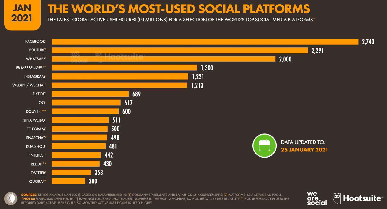Инфографика: самые используемые социальные платформы мира (янв 2021) — Facebook, YouTube, WhatsApp, Instagram и прочие с миллионами пользователей.