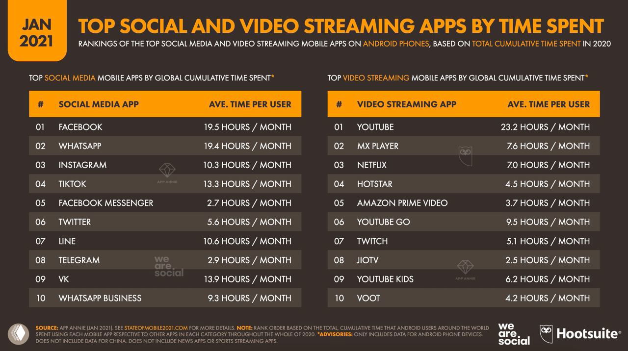 Инфографика: топ социальных и видео-приложений по совокупному времени использования — таблица с показателями часов в месяц для Facebook, YouTube, Instagram и других.