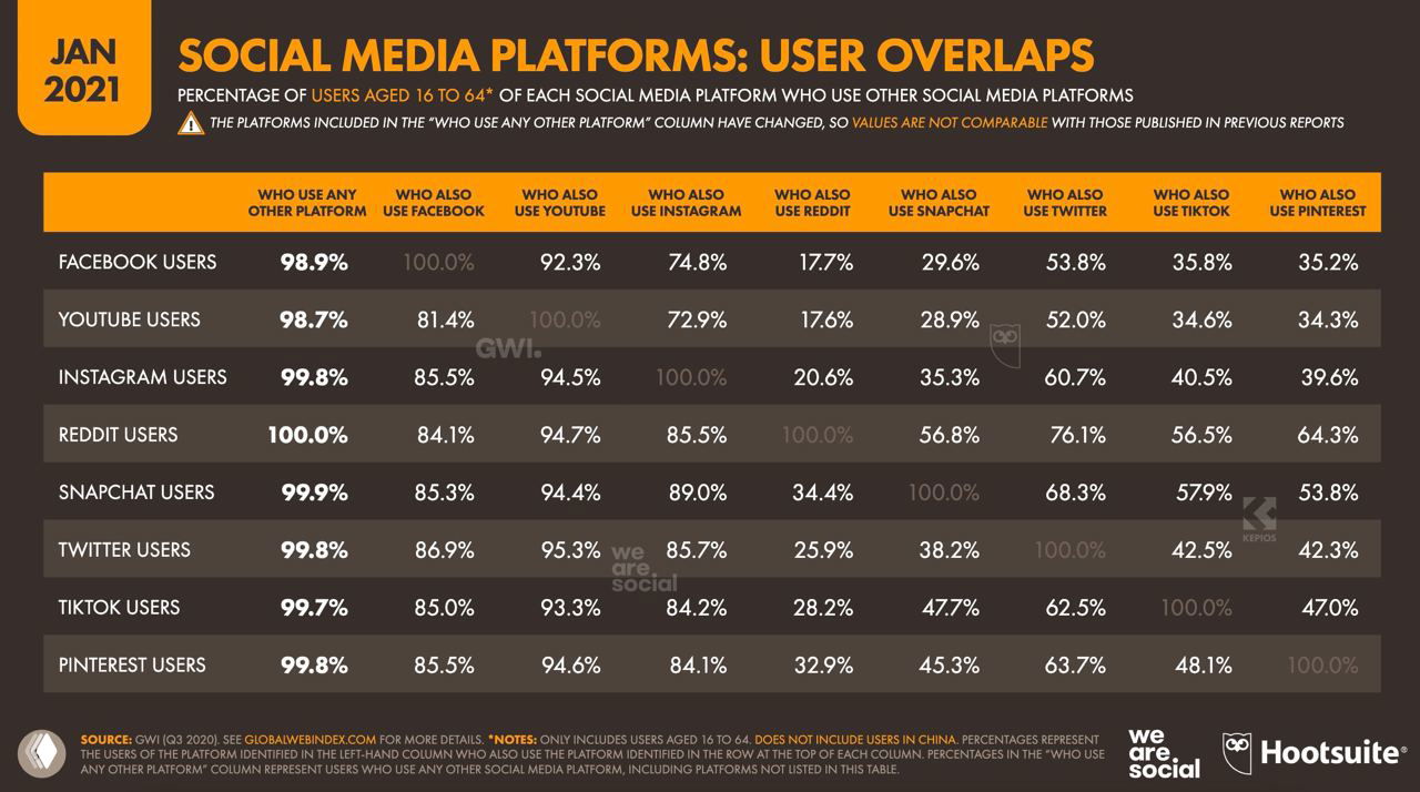 Инфографика: перекрытия аудитории платформ — таблица долей пользователей, которые используют одновременно Facebook, YouTube, Instagram, TikTok и другие сервисы.