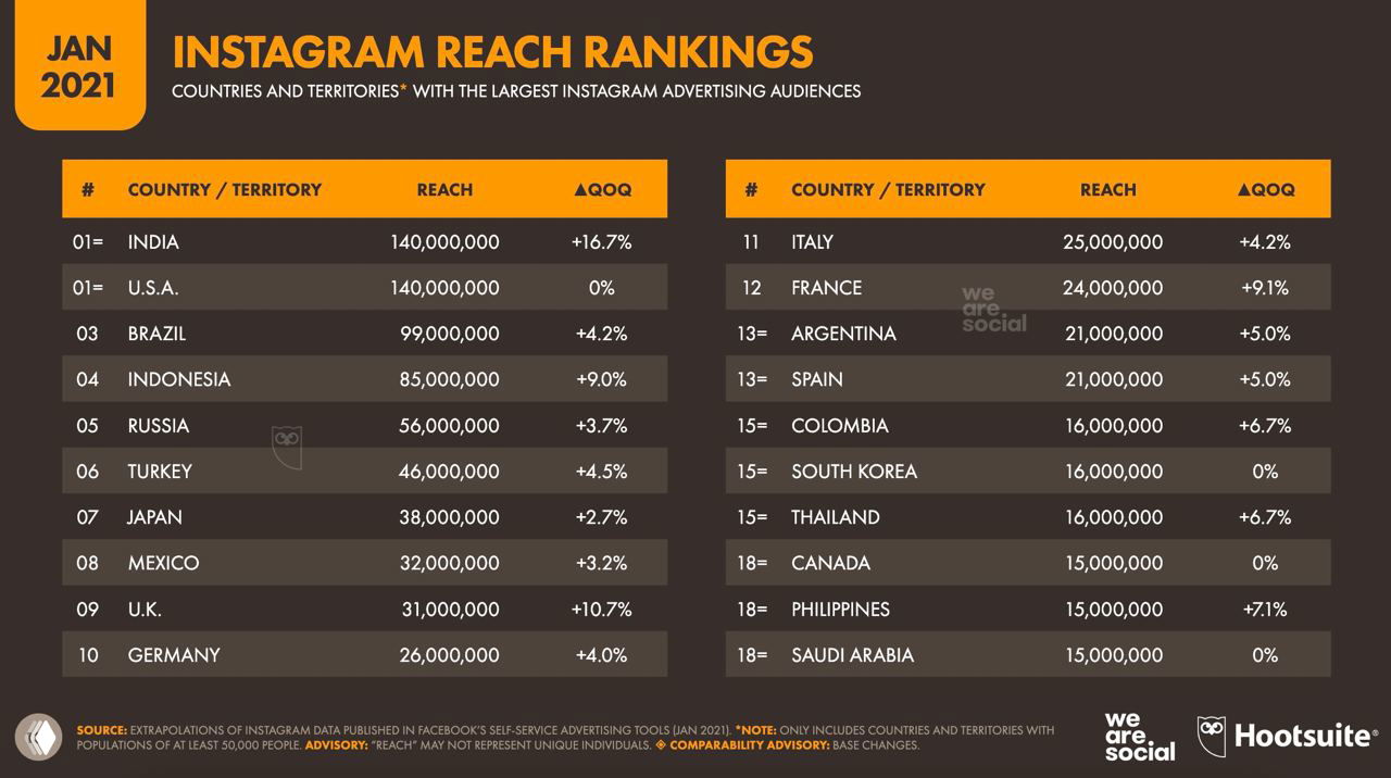 Инфографика: рейтинги охвата аудитории Instagram по странам — таблица лидеров (India, USA, Brazil, Indonesia, Russia и др.) с показателями охвата и изменением.