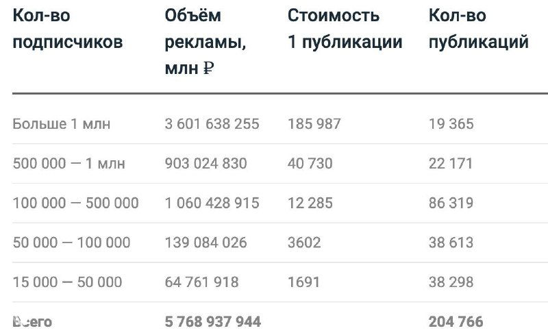 Таблица с разбивкой по количеству подписчиков, объёму рекламы и стоимости публикации в рублях — детали анализа Insta‑рынка за 2020 год.
