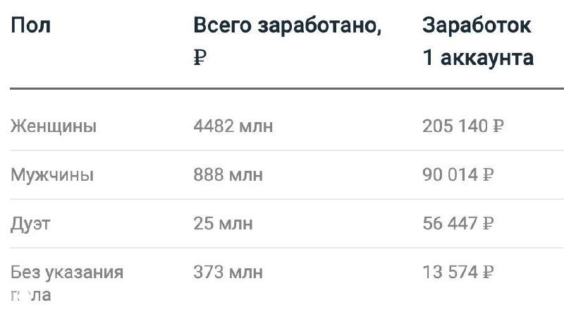 Таблица с распределением заработков по полу: суммарный доход и средний заработок одного аккаунта, данные по 2020 году.