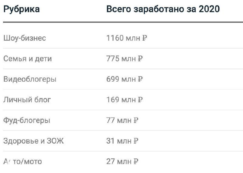 Список рубрик с суммарными заработками: шоу-бизнес, семья, видеоблогеры, личные блоги и другие категории с суммами в миллионах рублей.