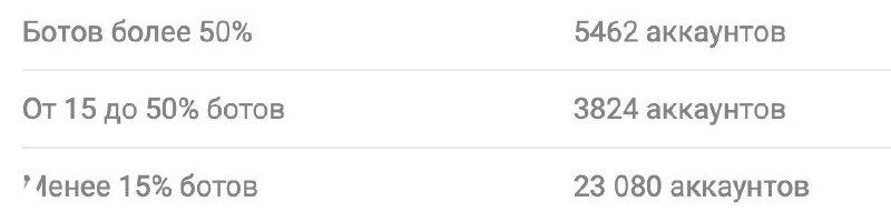 Фрагмент таблицы с информацией о ботах в аккаунтах: группы по доле ботов и количество аккаунтов в каждой группе, часть методики анализа аудитории.