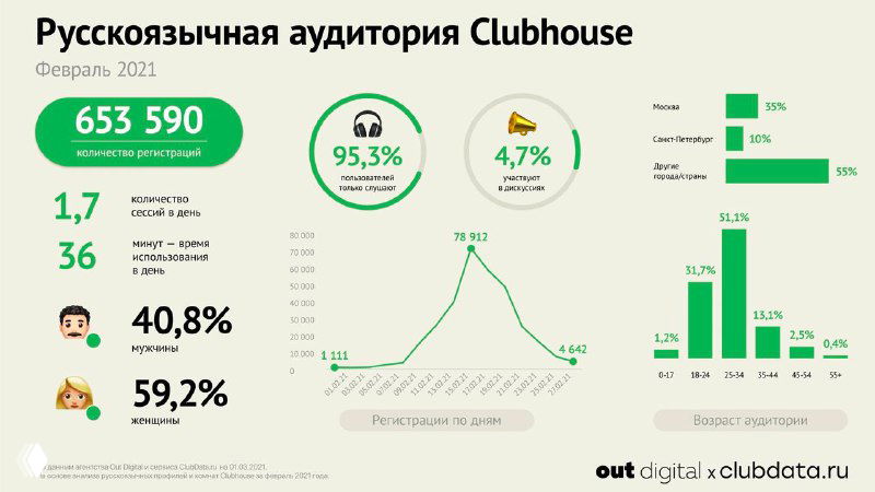 Инфографика out digital и clubdata.ru: основные метрики русскоязычной аудитории Clubhouse — регистрации и DAU.