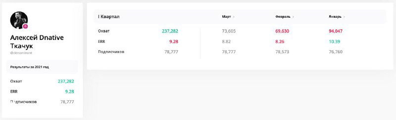 Скриншот дашборда Livedune: статистика и показатели профиля, таблица с метриками и числовыми значениями для анализа контента и IGTV-публикаций.