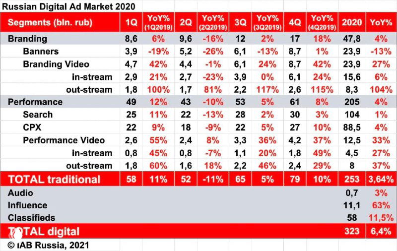 Слайд-таблица с подробной разбивкой сегментов рынка цифровой рекламы за 2020 год: брендинг, баннеры, performance и итоговые квартальные показатели.