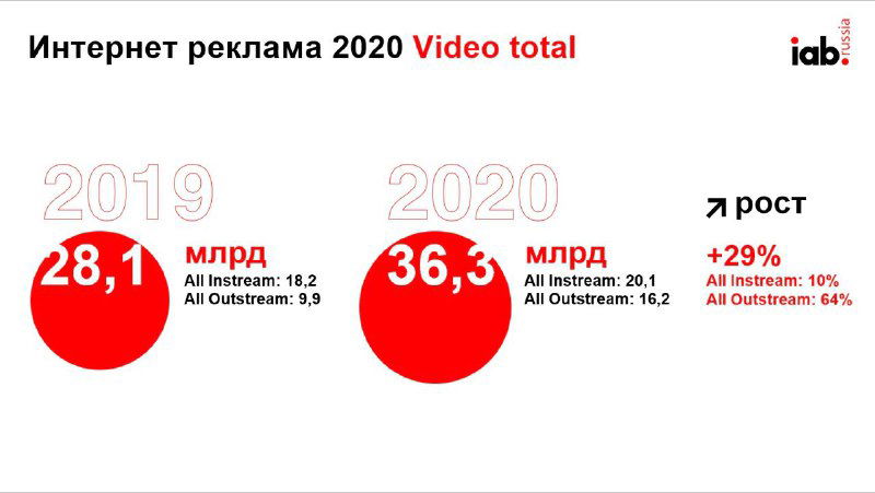 Инфографика по рынку интернет‑видео 2019 и 2020: общий объём 28,1 млрд против 36,3 млрд, распределение All Instream и Outstream.